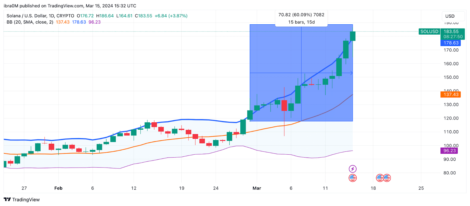 Solana (SOL) price prediction