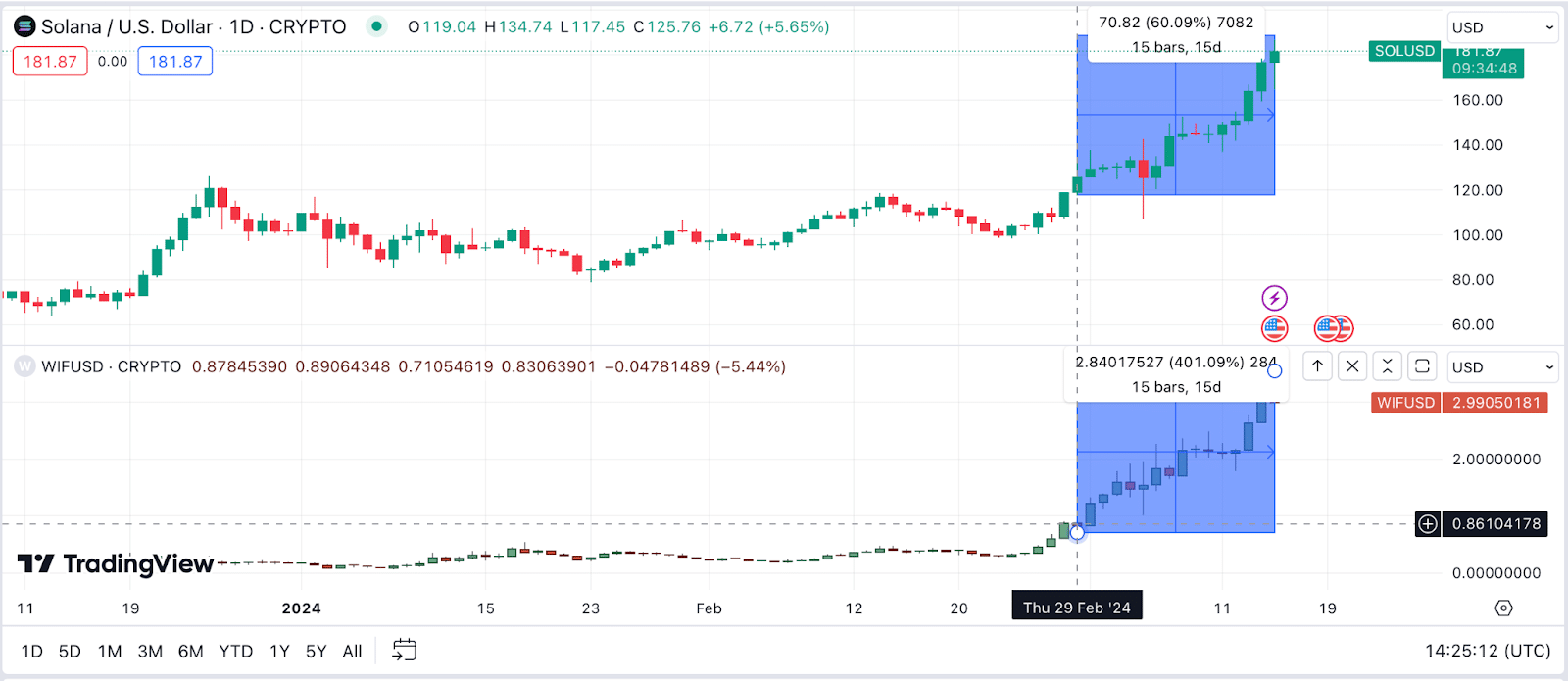 Solana (SOL) vs. Dogwifhat (WIF) price action