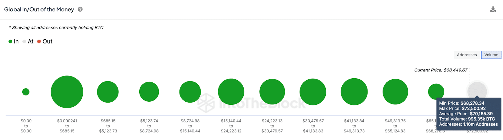 Bitcoin long-term investors have started selling, potentially derailing k price rally - 1