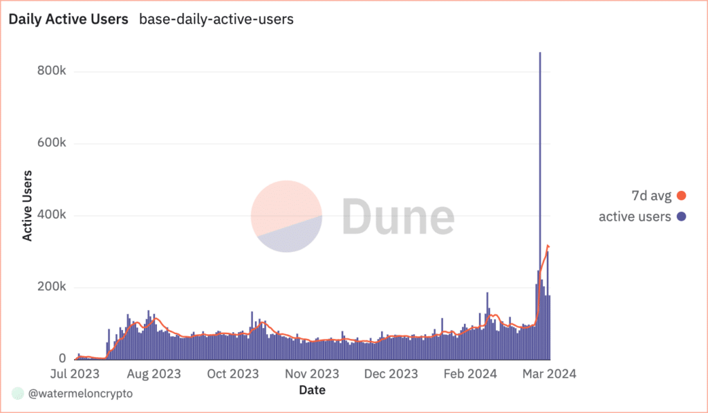 Layer-2 solutions surge after Dencun upgrade. Is it safe for the system? - 1