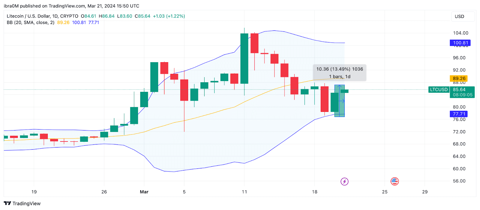 Litecoin (LTC) price action | March, 21 2024 | Source: TradingView