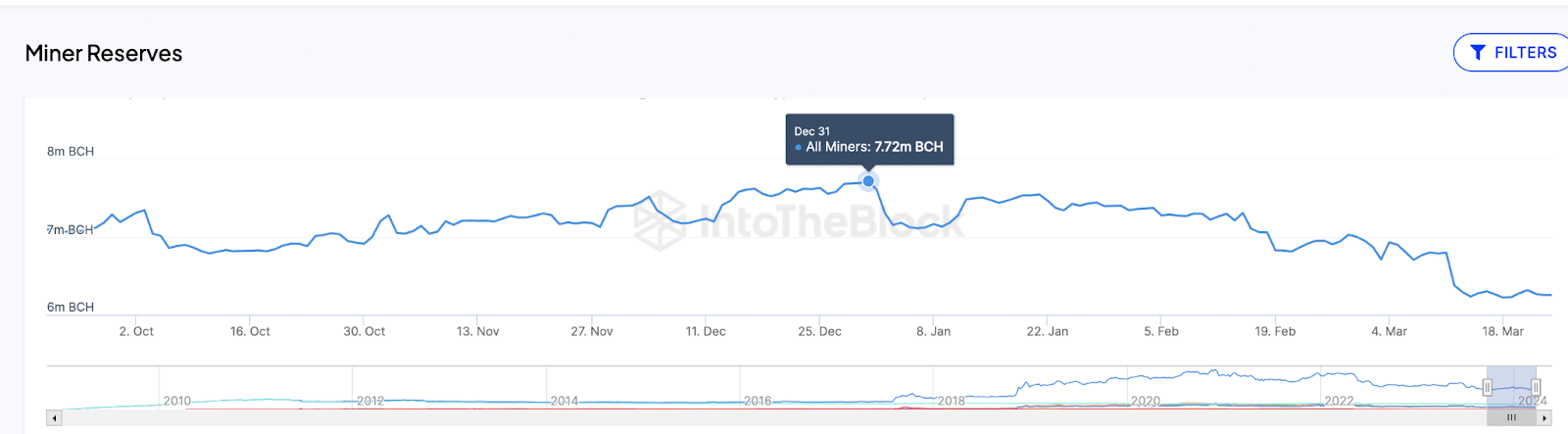 Bitcoin Cash (BCH) Miner Reserves | March 2024