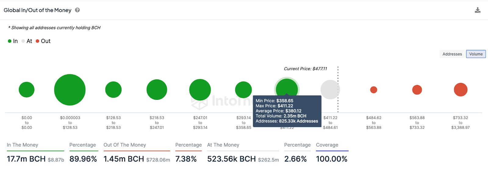 Bitcoin Cash (BCH) price forecast, March 2024