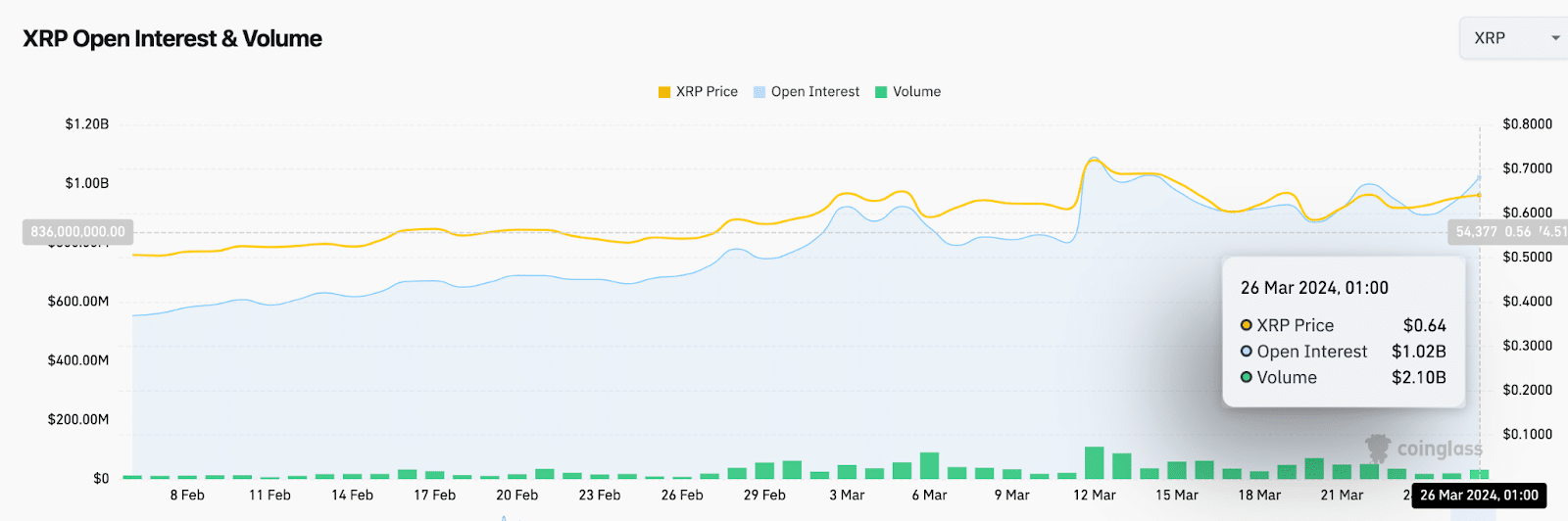 Ripple (XRP) open interest vs. price