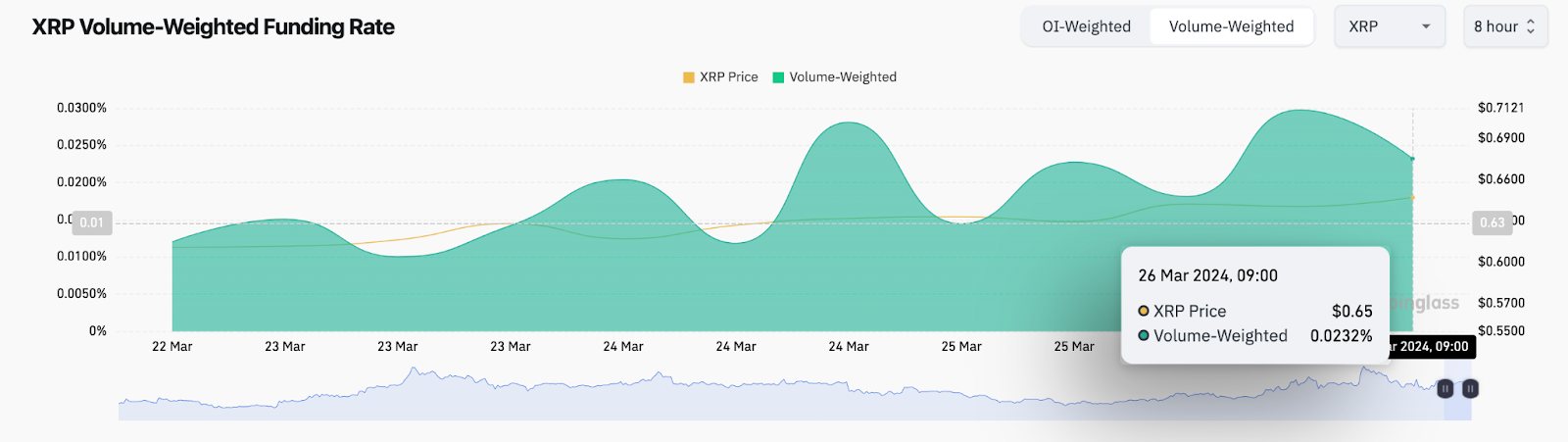 Ripple (XRP) funding rate vs. price action