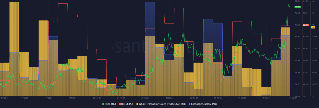 INJ hits new all-time high as whale activity doubles - 1