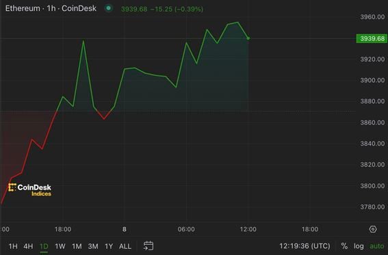 Ether price chart. (CoinDesk Indices)