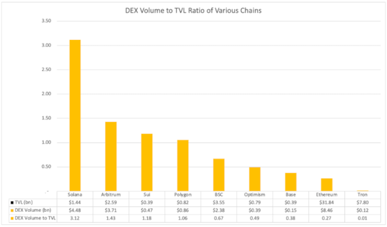 The DEX volume to TVL ratio measures capital efficiency. (Reflexivity Research, 21Shares)