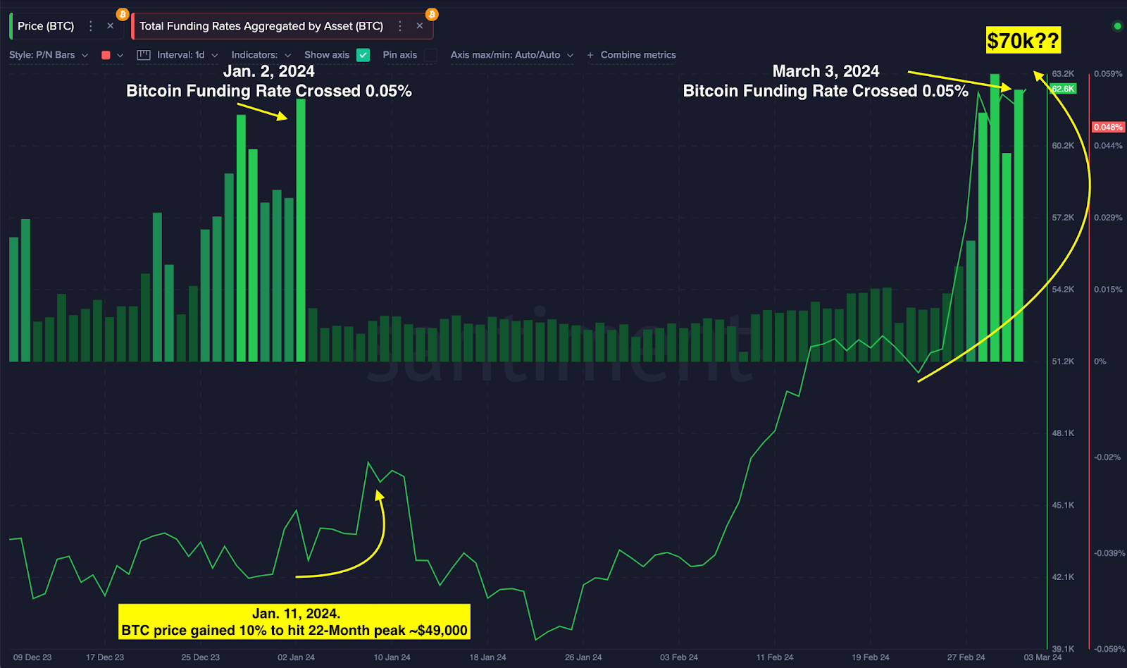 Bitcoin (BTC) Price vs. Funding Rate