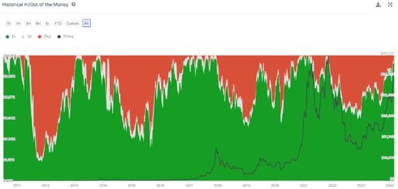 Most addresses are "in the money" or sitting on unrealized gains on their BTC holdings. (IntoTheBlock)