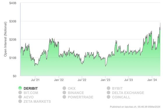 Deribit open interest. (Laevitas)