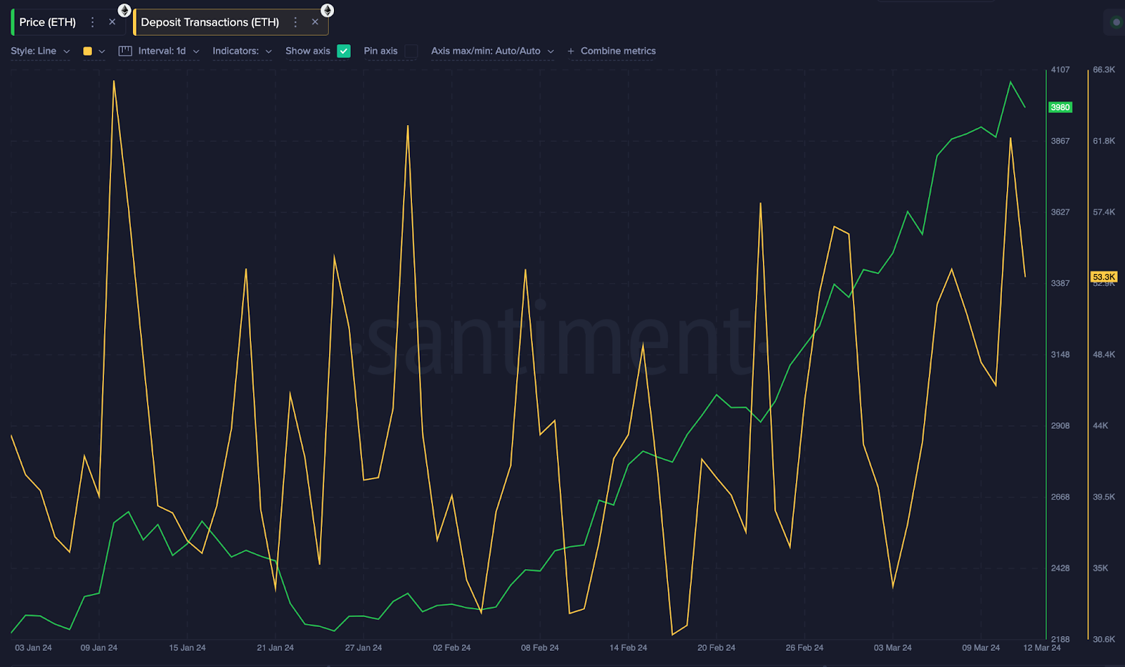 Ethereum (ETH) exchange deposit transactions vs. price | March 2024 