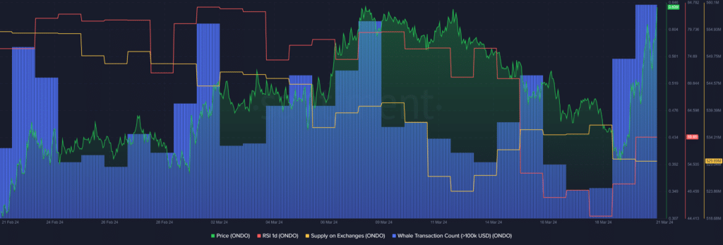 ONDO briefly touches new ATH, whale activity surges - 1