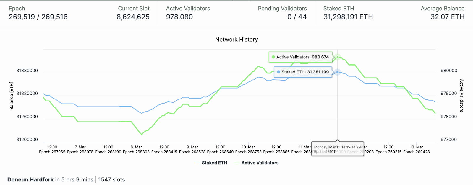 2,500 Ethereum node validators withdraw 0m ETH ahead of Dencun upgrade - 1