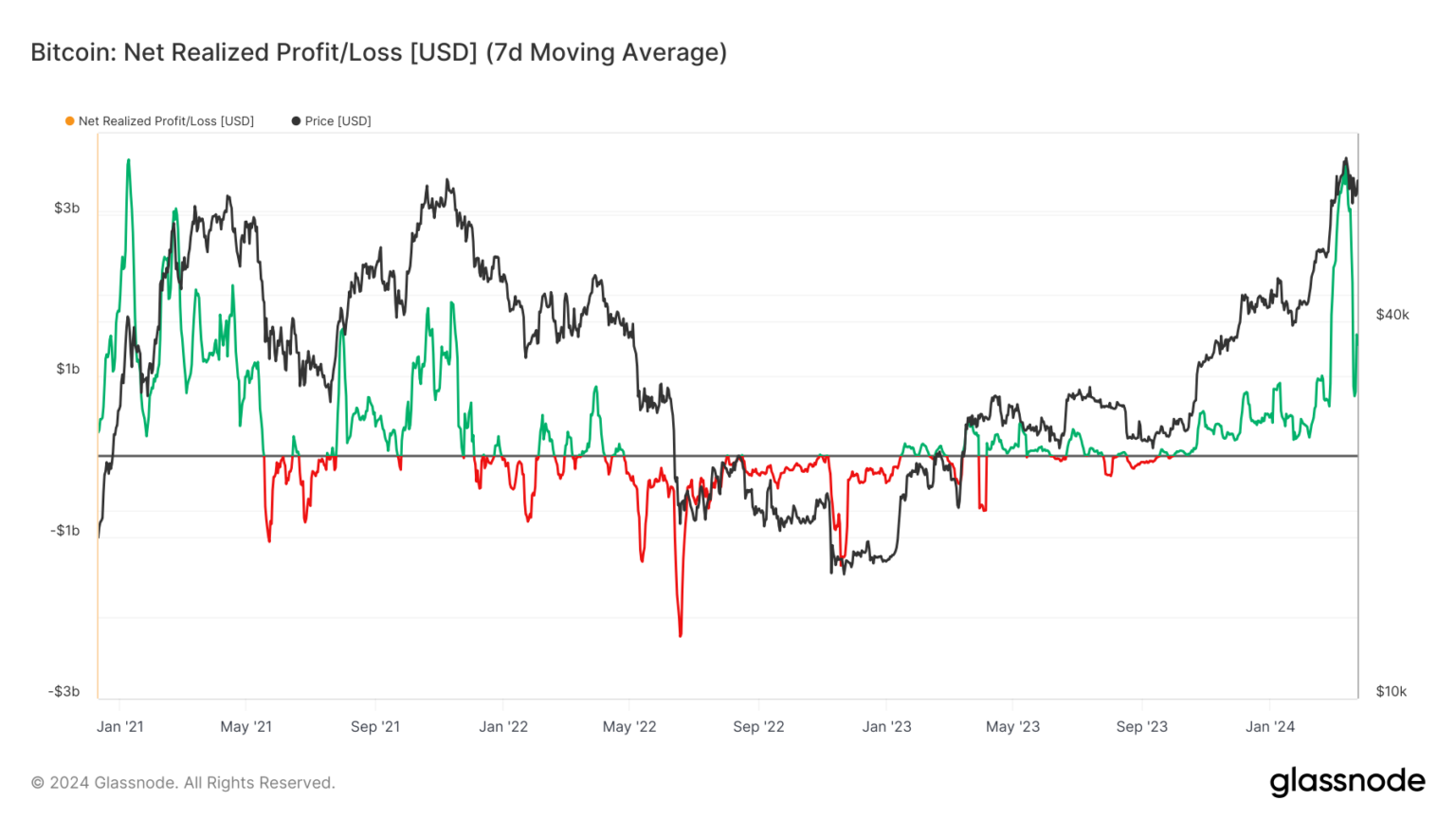 Bitcoin’s move to new highs paused due to intense profit taking; expert says it’s ‘perfectly normal' - 1