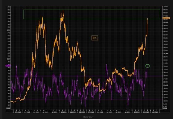 The RSI indicates overbought conditions. (The Market Ear, Refinitiv)