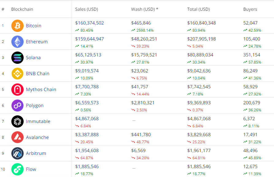 Bitcoin leads charge as weekly NFT sales skyrocket to over 3m - 1