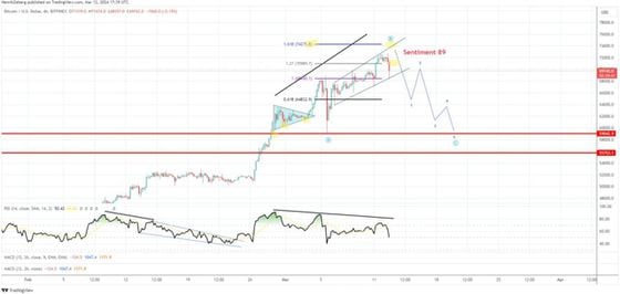 Bitcoin could drop to ,000 in the near-future (Swissblock)