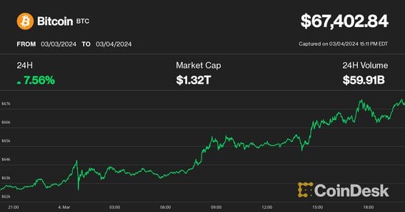 Bitcoin price on March 4 (CoinDesk)