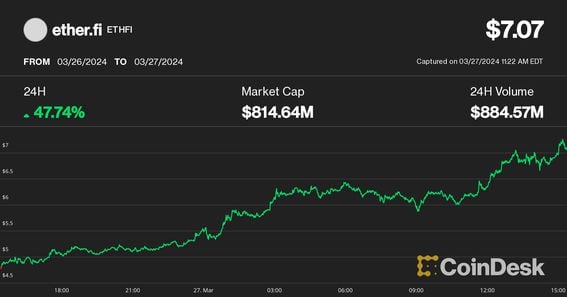 Giá ETHFI (CoinDesk)