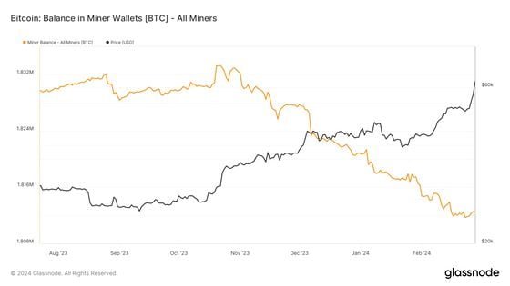 The estimated number of BTC held in wallets tied to miners has dropped to the lowest since mid-2021.