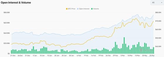 Open interest bumped over the past 24 hours. (Coinglass)