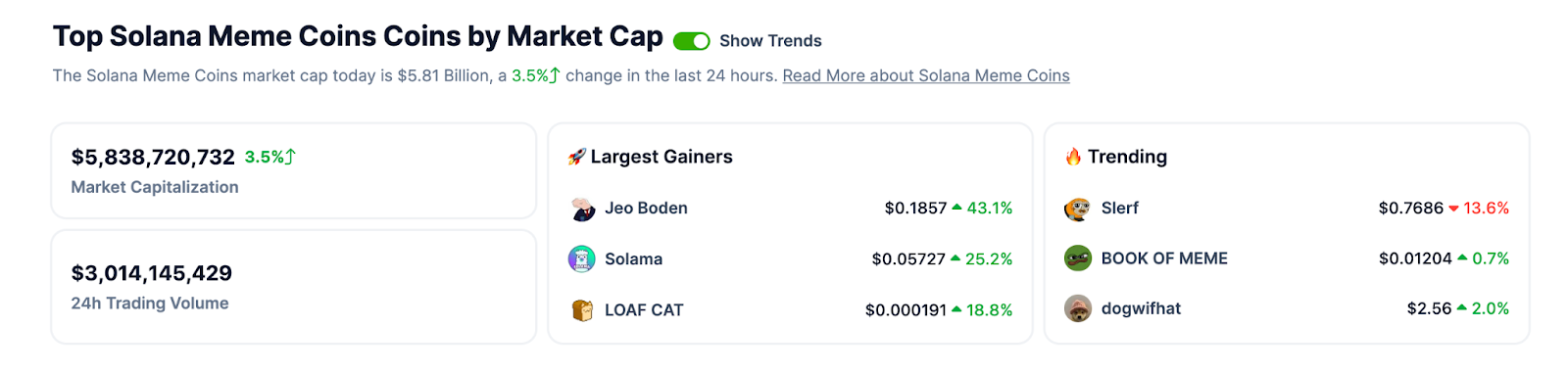 Solana memecoin ecosystem now worth .6 billion | March 2024