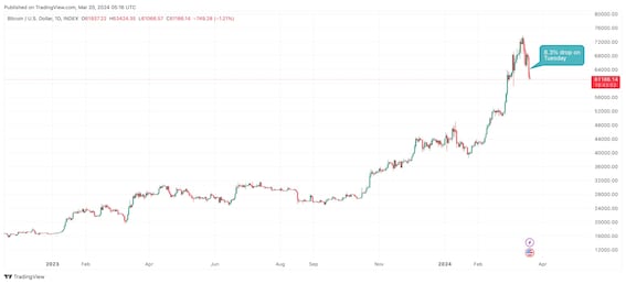 giá bitcoin. Hình ảnh chì FMA ngày 20 tháng 3 năm 2024