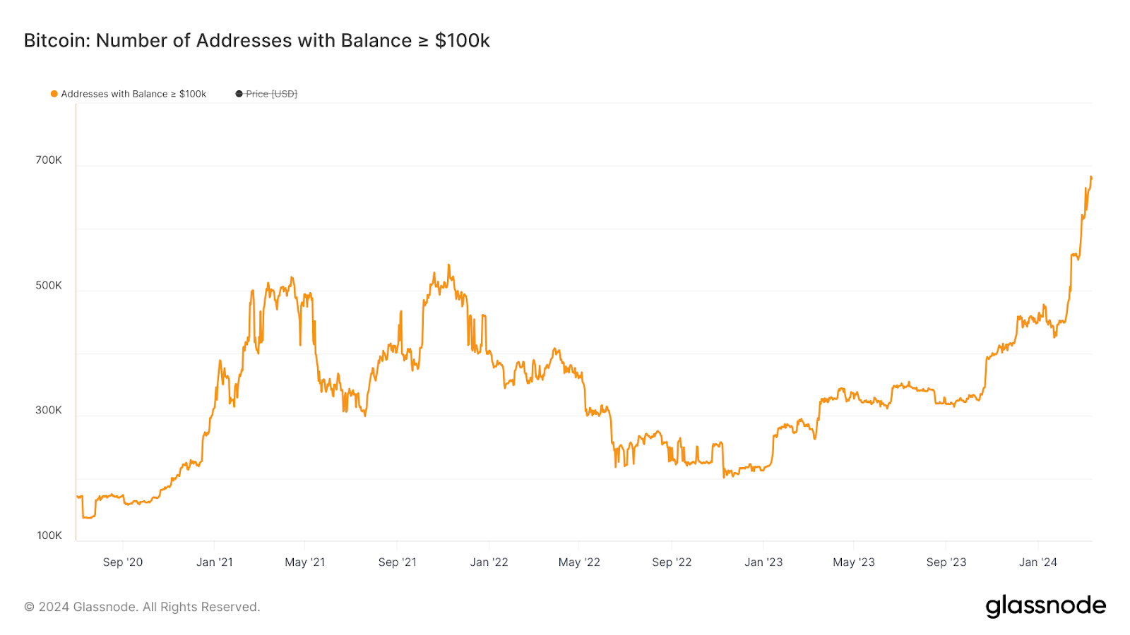 Why aren't large Bitcoin holders selling despite high prices? Insights and analysis - 1