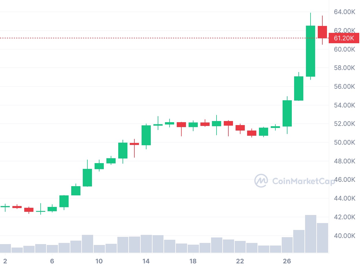 Bitcoin surge 2024: factors driving record highs and future predictions - 1