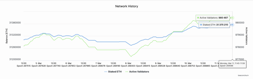 Ethereum (ETH 2.0) Staking Deposits Jan 2024 - March 2024