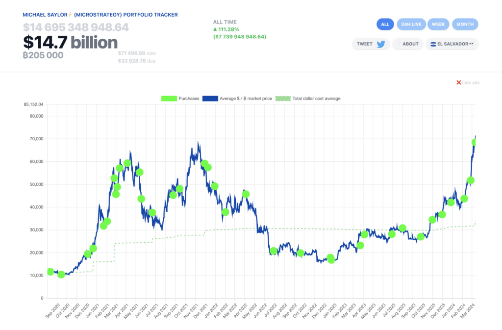 Microstrategy Bitcoin Holdings as at Mar. 12