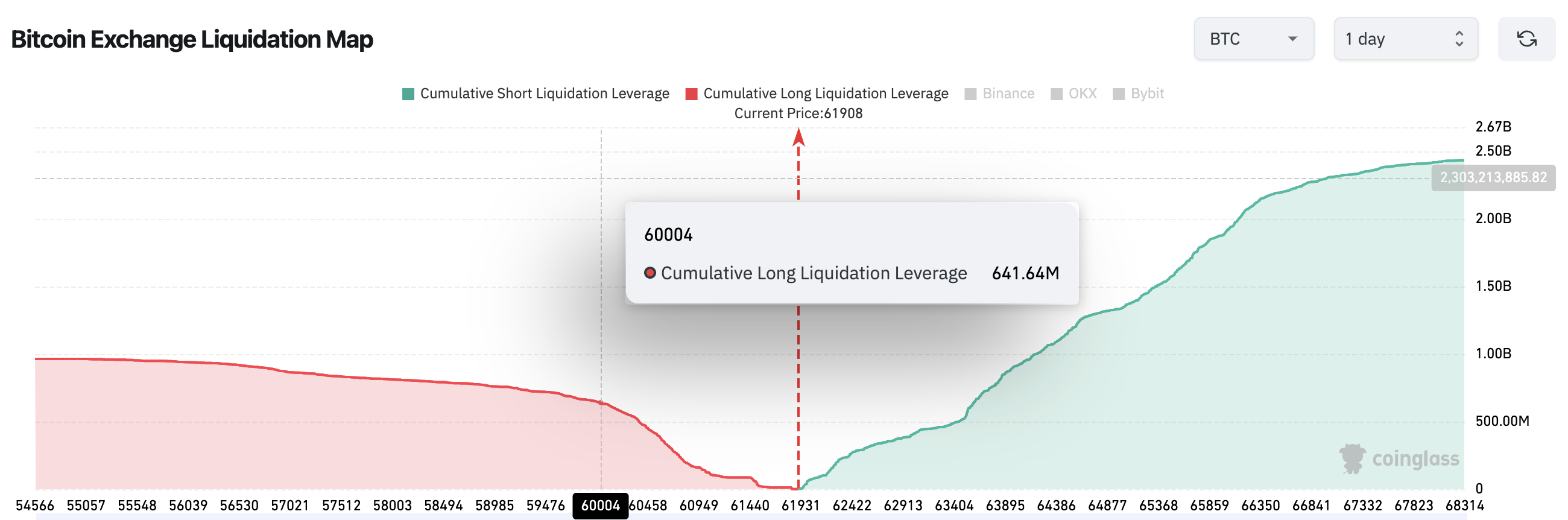 Bitcoin (BTC) Liquidation map, March 2024 | Source: Coinglass