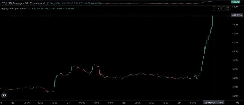 Litecoin's price breaks above 6 for 1st time since July 2023; More gains ahead? - 1