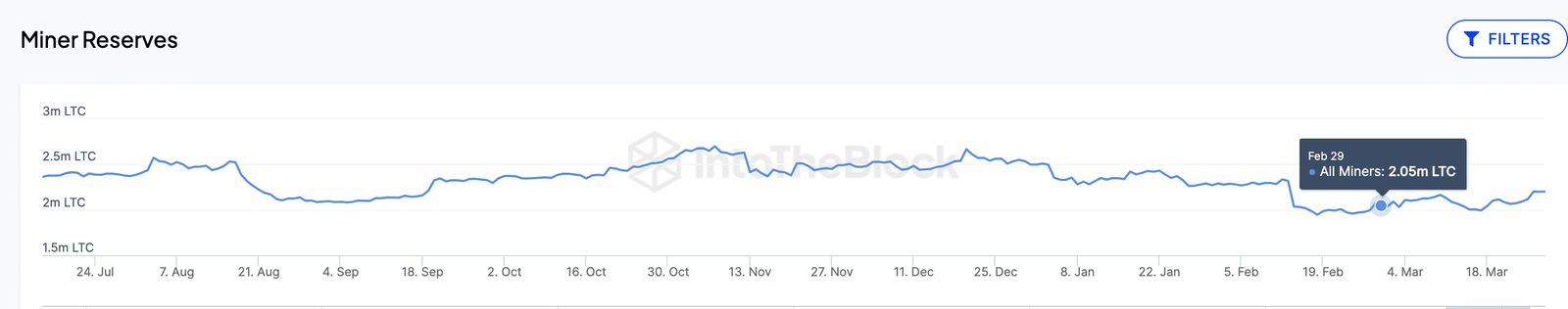 Litecoin (LTC) price vs. Miners reserves | March 2024