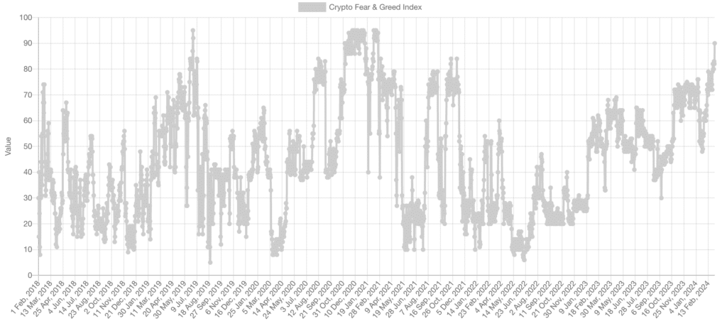 Crypto fear and greed index reaches three-year high - 2