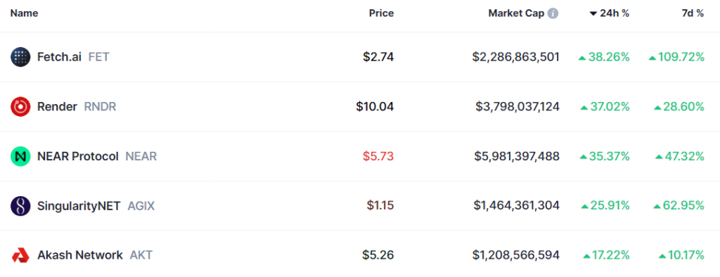 AI tokens dominate the top gainers’ chart, FET leads the batch - 1