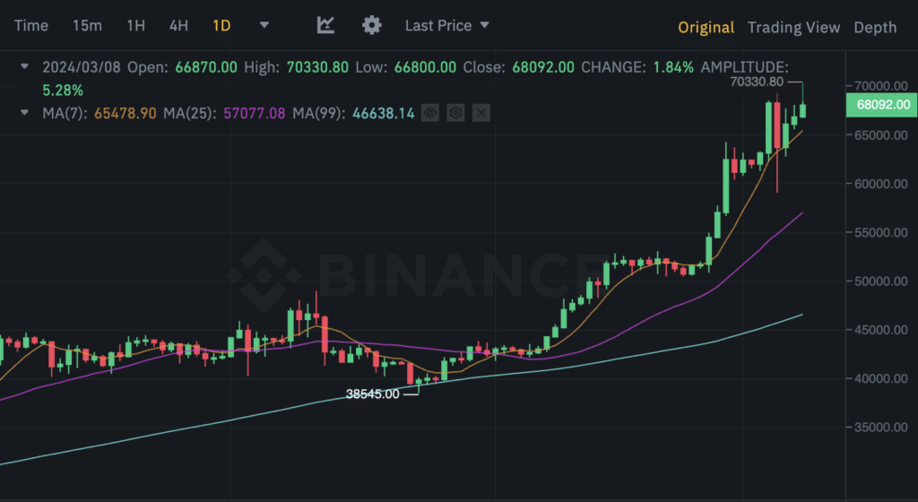 Bitcoin hits new all-time high, surpasses k - 1