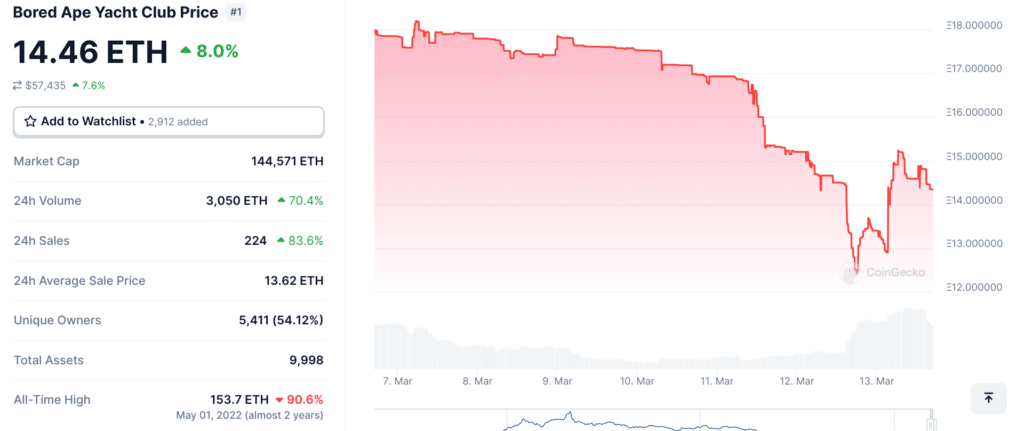 Leading Ethereum NFT floor prices, sales fall while Ordinals rise - 1