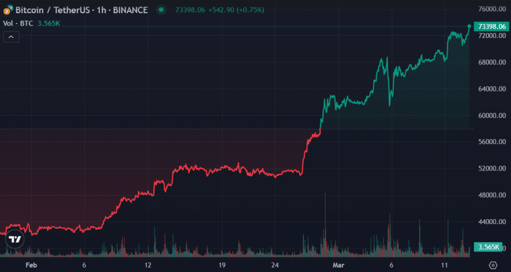 MicroStrategy’s holdings are at .1b profit, BTC hits new ATH - 1