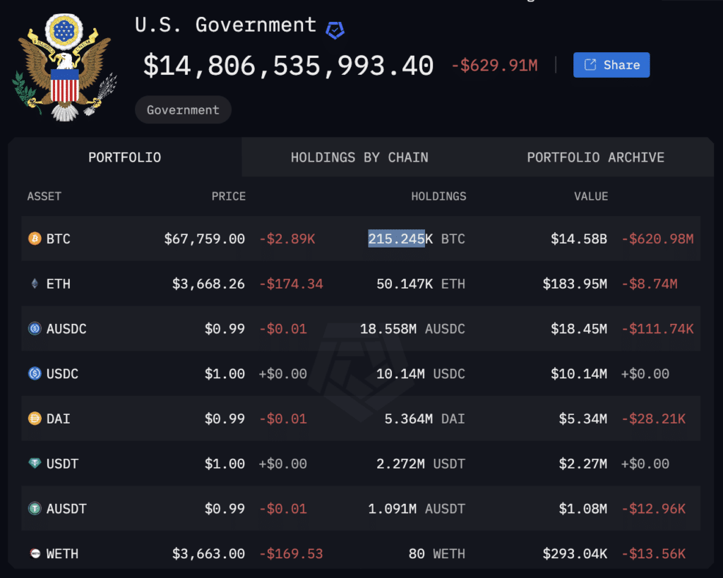 CryptoQuant: US government holds 210k Bitcoins with .4b unrealized profit - 1