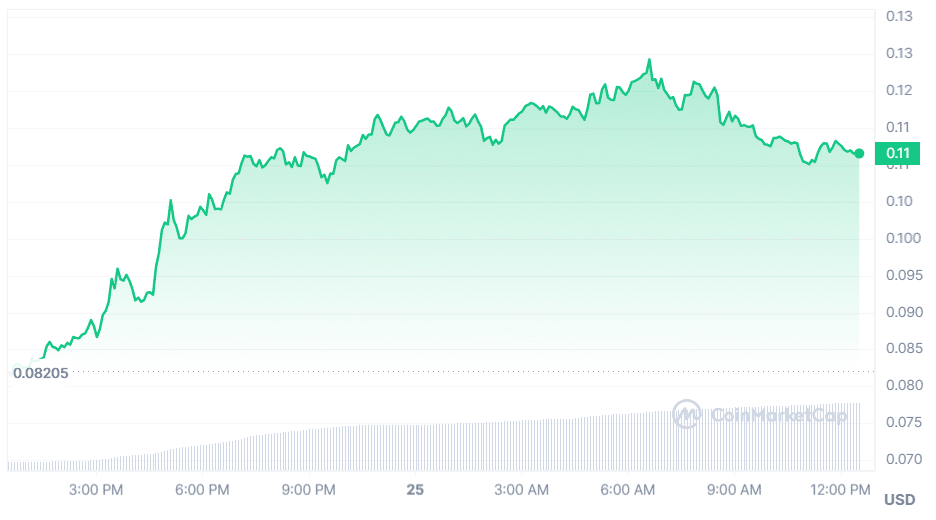 IDEX surges 33%, investors interest skyrockets - 1