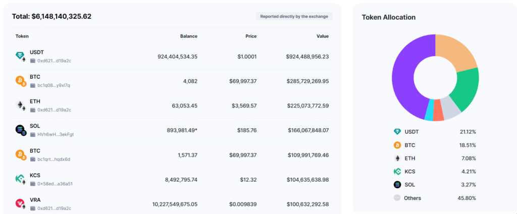 Investors withdraw 0m worth of ETH, USDT, USDC from KuCoin - 1