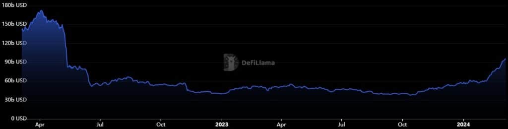 Defi TVL surpasses 0b for 1st time since May 2022 - 2