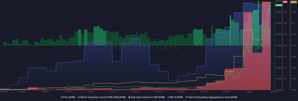 Shiba Inu enters top 10 cryptos, whale activity skyrockets - 1