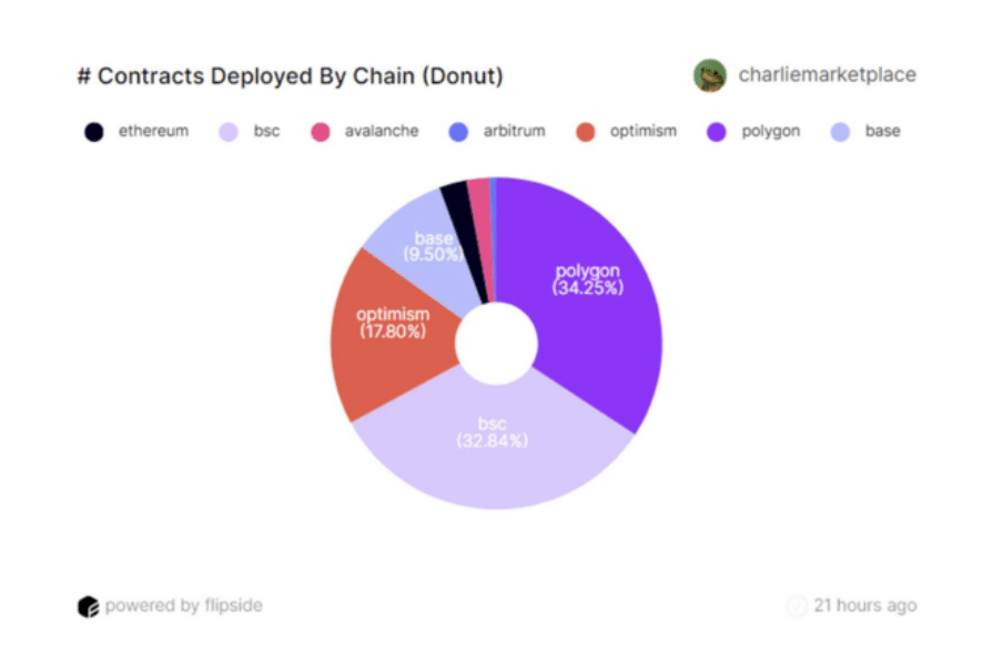 Dencun upgrade to further reduce Ethereum's dominance and accelerate layer-2 solutions, Flipside says - 1