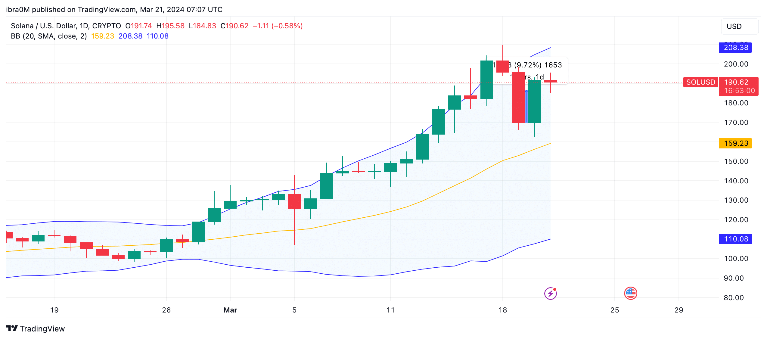 Solana memecoin sector now worth B: BONK, WIF investors driving SOL price to 0?  - 1