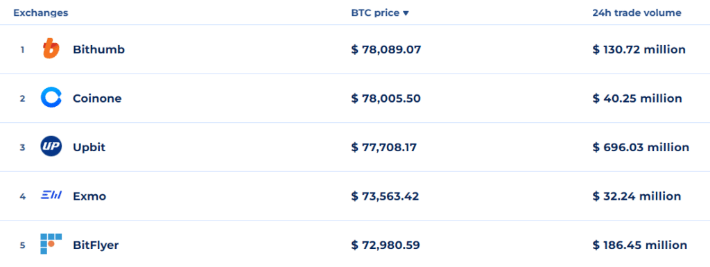 Bitcoin's rally above ,000 persists despite swift plunge - 1