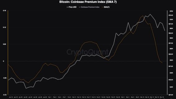 Bitcoin: Coinbase premium index (SMA 7). (CryptoQuant)