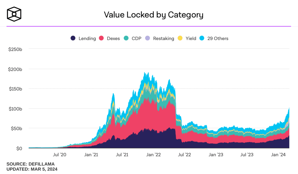 Defi TVL surpasses 0b for 1st time since May 2022 - 1